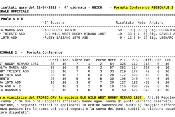 L'Under 19 vince il Trofeo CRV Formula Conference REGIONALE 2 e corona una stagione ricca di soddisfazioni.